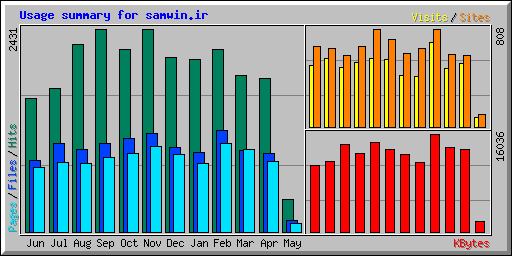 Usage summary for samwin.ir